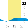 Queen Isabella Causeway tide chart for Friday, December 22, 2023