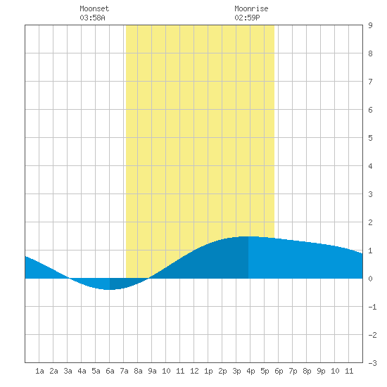 Queen Isabella Causeway tide chart for Saturday, December 23, 2023