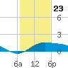 Queen Isabella Causeway tide chart for Saturday, December 23, 2023