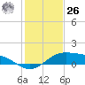 Queen Isabella Causeway tide chart for Tuesday, December 26, 2023