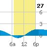 Queen Isabella Causeway tide chart for Wednesday, December 27, 2023