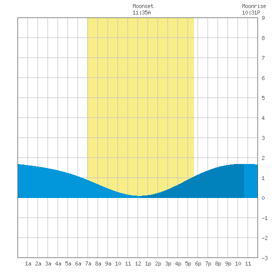 Queen Isabella Causeway tide chart for Saturday, December 2, 2023