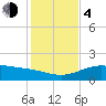 Queen Isabella Causeway tide chart for Monday, December 4, 2023