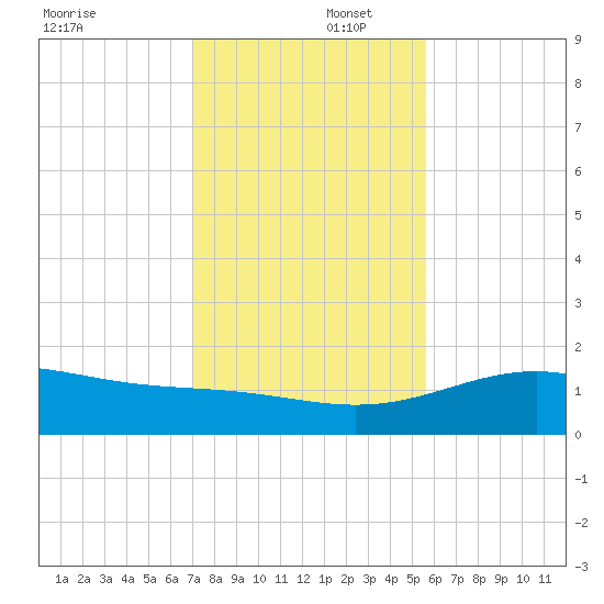 Queen Isabella Causeway tide chart for Tuesday, December 5, 2023