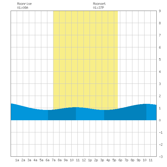 Queen Isabella Causeway tide chart for Wednesday, December 6, 2023