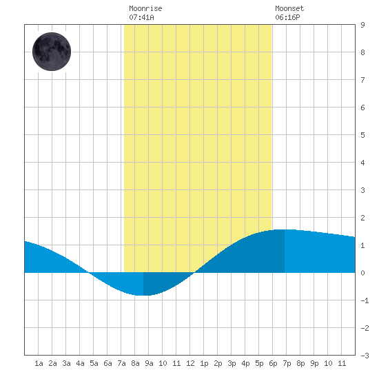 Queen Isabella Causeway tide chart for Thursday, January 11, 2024
