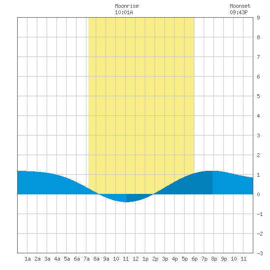 Queen Isabella Causeway tide chart for Sunday, January 14, 2024