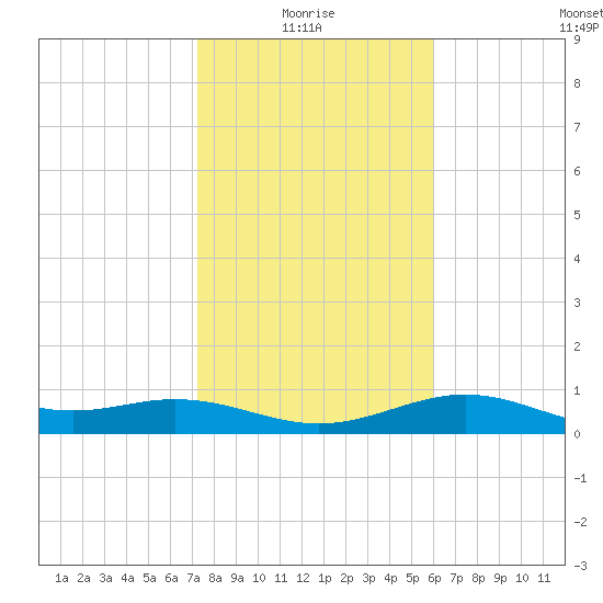 Queen Isabella Causeway tide chart for Tuesday, January 16, 2024