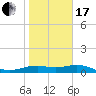 Queen Isabella Causeway tide chart for Wednesday, January 17, 2024
