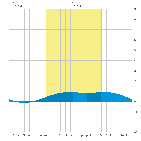 Queen Isabella Causeway tide chart for Thursday, January 18, 2024