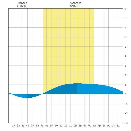 Queen Isabella Causeway tide chart for Friday, January 19, 2024