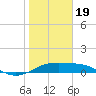 Queen Isabella Causeway tide chart for Friday, January 19, 2024