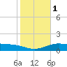 Queen Isabella Causeway tide chart for Monday, January 1, 2024