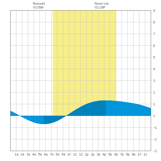 Queen Isabella Causeway tide chart for Sunday, January 21, 2024