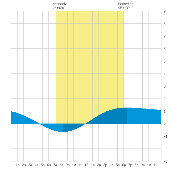 Queen Isabella Causeway tide chart for Wednesday, January 24, 2024