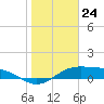 Queen Isabella Causeway tide chart for Wednesday, January 24, 2024