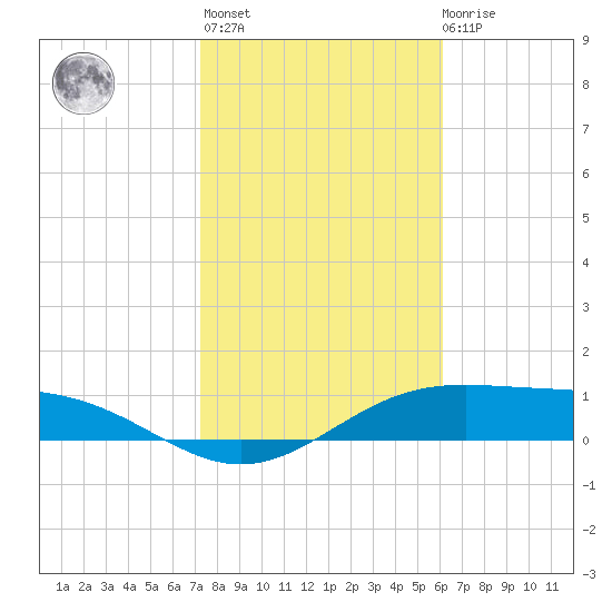 Queen Isabella Causeway tide chart for Thursday, January 25, 2024