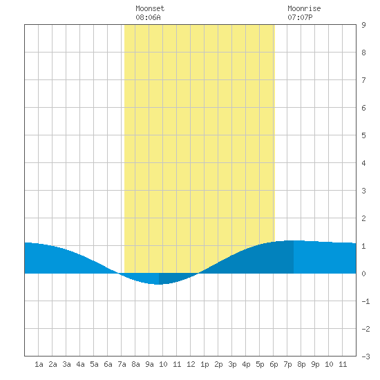 Queen Isabella Causeway tide chart for Friday, January 26, 2024