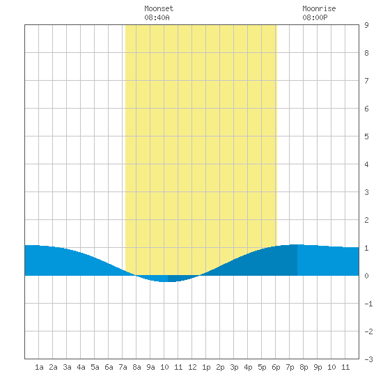 Queen Isabella Causeway tide chart for Saturday, January 27, 2024