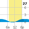 Queen Isabella Causeway tide chart for Saturday, January 27, 2024