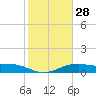 Queen Isabella Causeway tide chart for Sunday, January 28, 2024