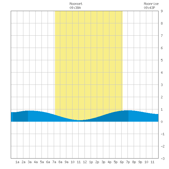Queen Isabella Causeway tide chart for Monday, January 29, 2024