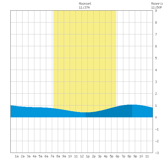 Queen Isabella Causeway tide chart for Tuesday, January 2, 2024