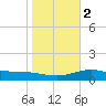 Queen Isabella Causeway tide chart for Tuesday, January 2, 2024