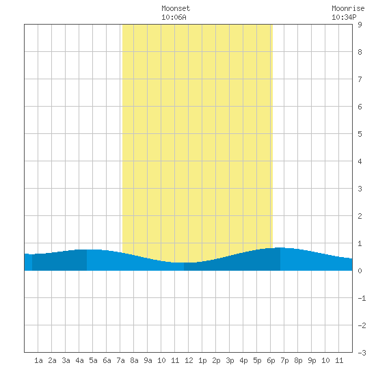 Queen Isabella Causeway tide chart for Tuesday, January 30, 2024