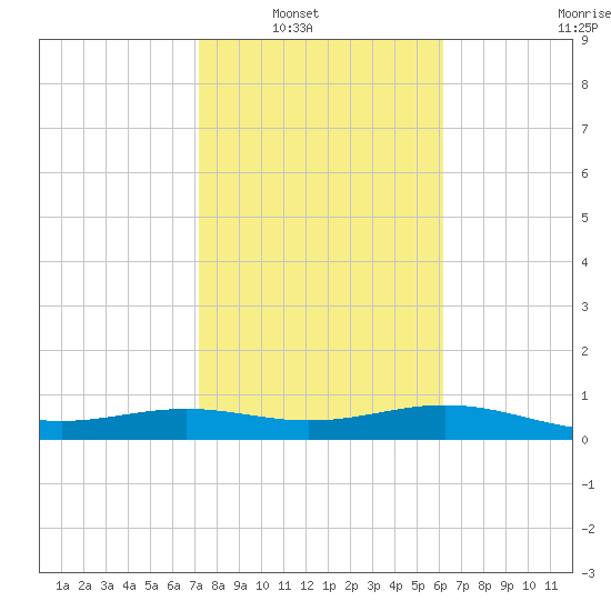Queen Isabella Causeway tide chart for Wednesday, January 31, 2024