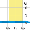 Queen Isabella Causeway tide chart for Wednesday, January 31, 2024