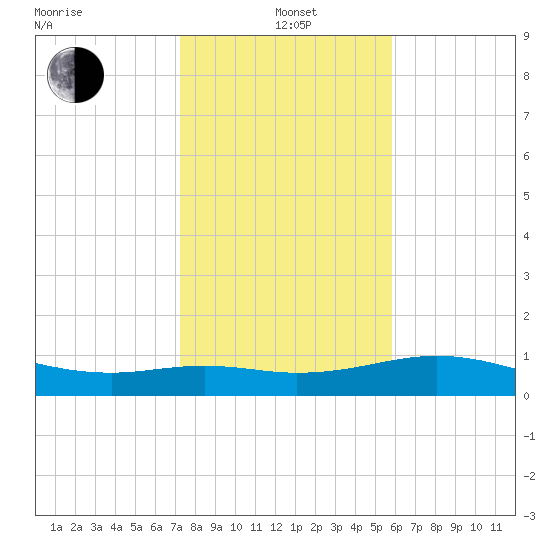 Queen Isabella Causeway tide chart for Wednesday, January 3, 2024