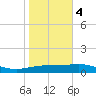Queen Isabella Causeway tide chart for Thursday, January 4, 2024