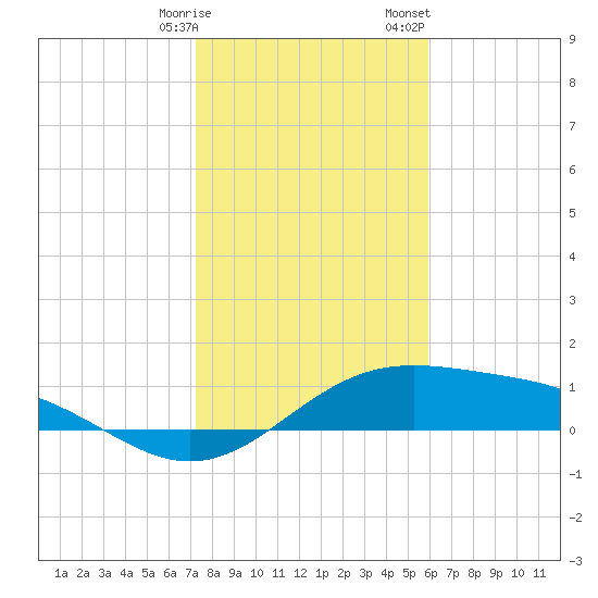 Queen Isabella Causeway tide chart for Tuesday, January 9, 2024