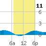 Queen Isabella Causeway tide chart for Sunday, February 11, 2024