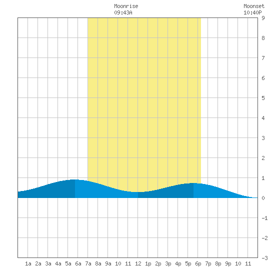 Queen Isabella Causeway tide chart for Tuesday, February 13, 2024