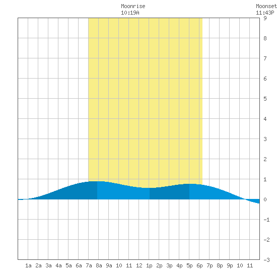 Queen Isabella Causeway tide chart for Wednesday, February 14, 2024