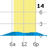 Queen Isabella Causeway tide chart for Wednesday, February 14, 2024