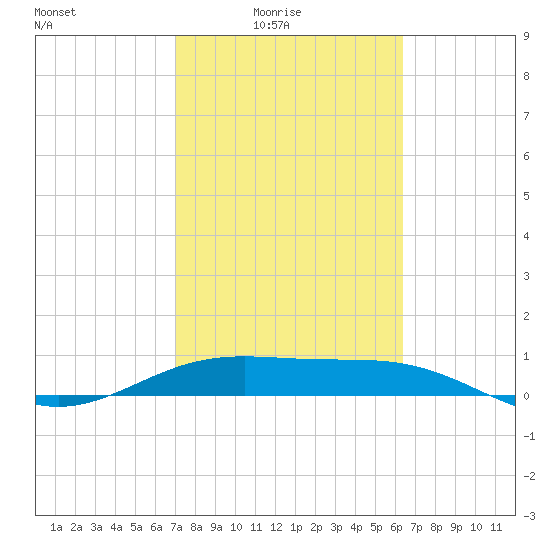 Queen Isabella Causeway tide chart for Thursday, February 15, 2024
