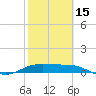 Queen Isabella Causeway tide chart for Thursday, February 15, 2024