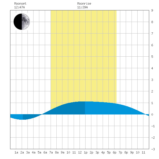 Queen Isabella Causeway tide chart for Friday, February 16, 2024