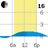 Queen Isabella Causeway tide chart for Friday, February 16, 2024