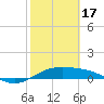 Queen Isabella Causeway tide chart for Saturday, February 17, 2024