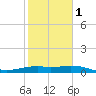 Queen Isabella Causeway tide chart for Thursday, February 1, 2024