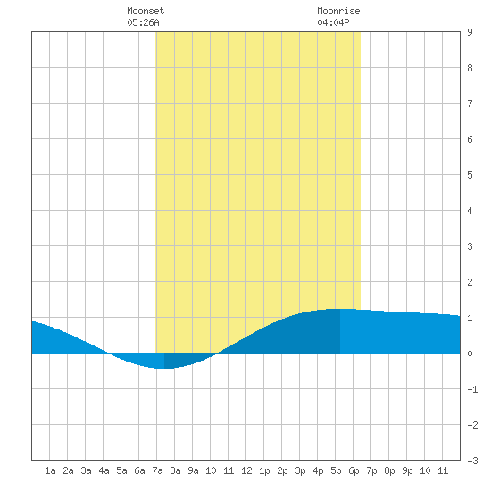 Queen Isabella Causeway tide chart for Wednesday, February 21, 2024