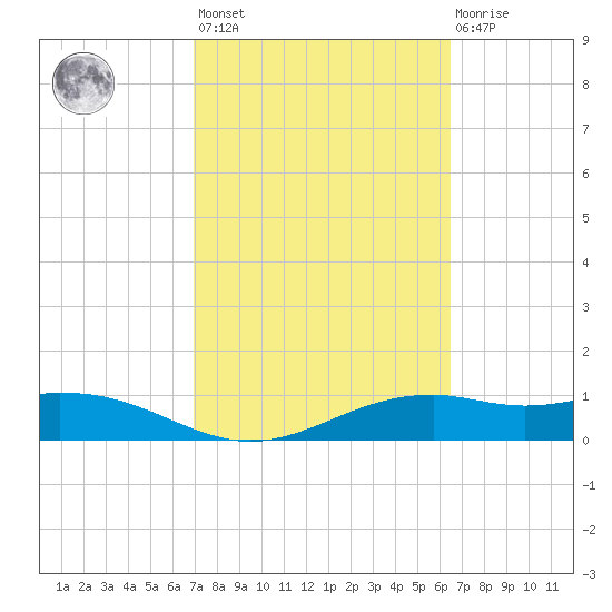 Queen Isabella Causeway tide chart for Saturday, February 24, 2024