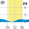 Queen Isabella Causeway tide chart for Saturday, February 24, 2024