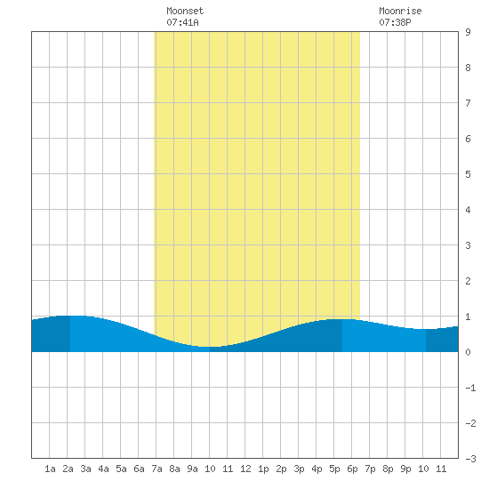 Queen Isabella Causeway tide chart for Sunday, February 25, 2024