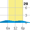 Queen Isabella Causeway tide chart for Wednesday, February 28, 2024