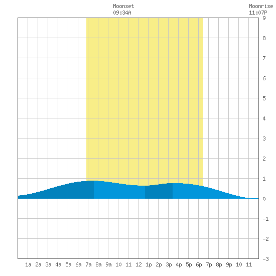 Queen Isabella Causeway tide chart for Thursday, February 29, 2024